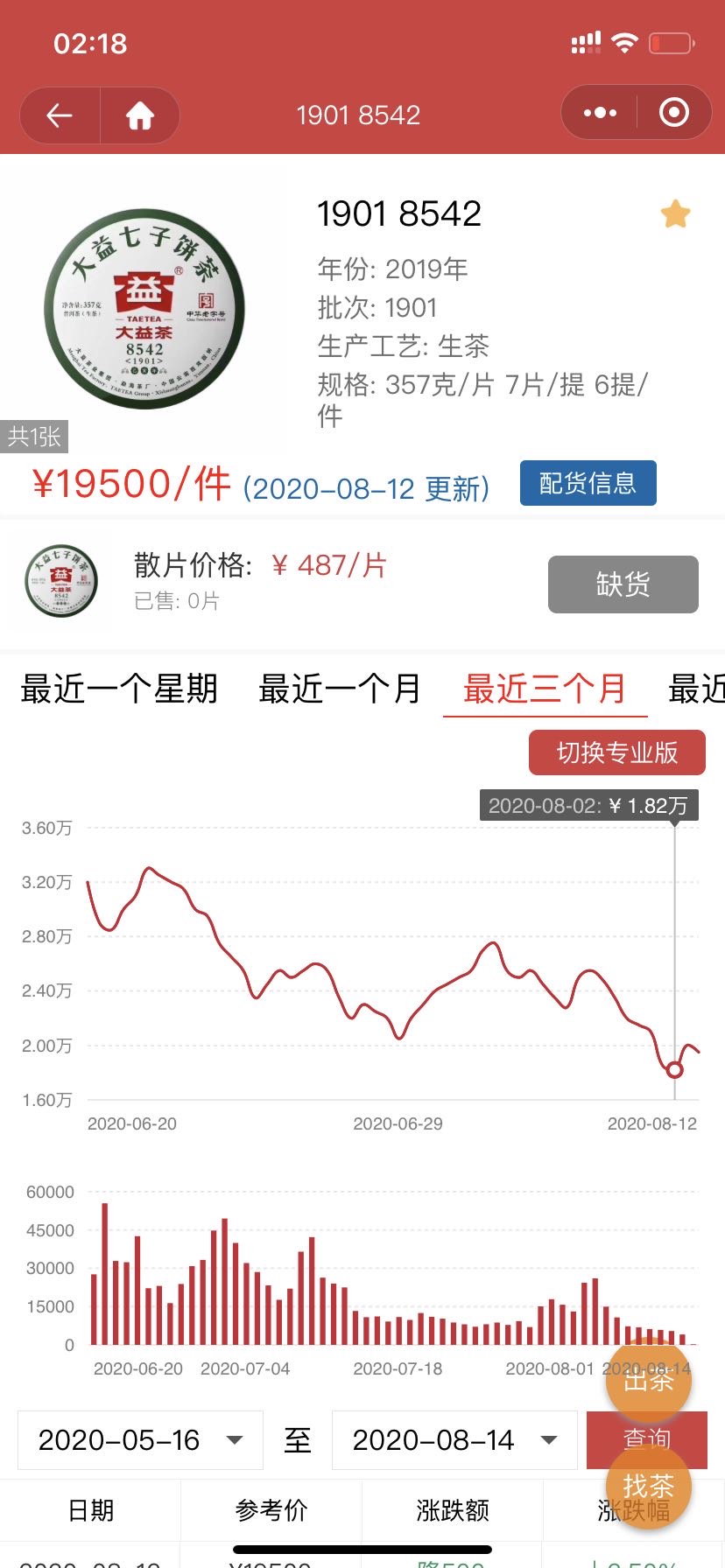 细分析近期波动较大两款茶配图4