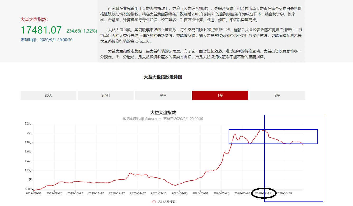 两家平台的大盘指数完全不同配图2
