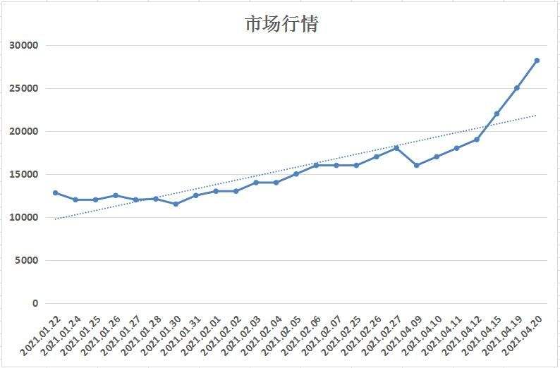 一念之间盈与亏,从市场动态来分析“绿孔雀”的走势配图1