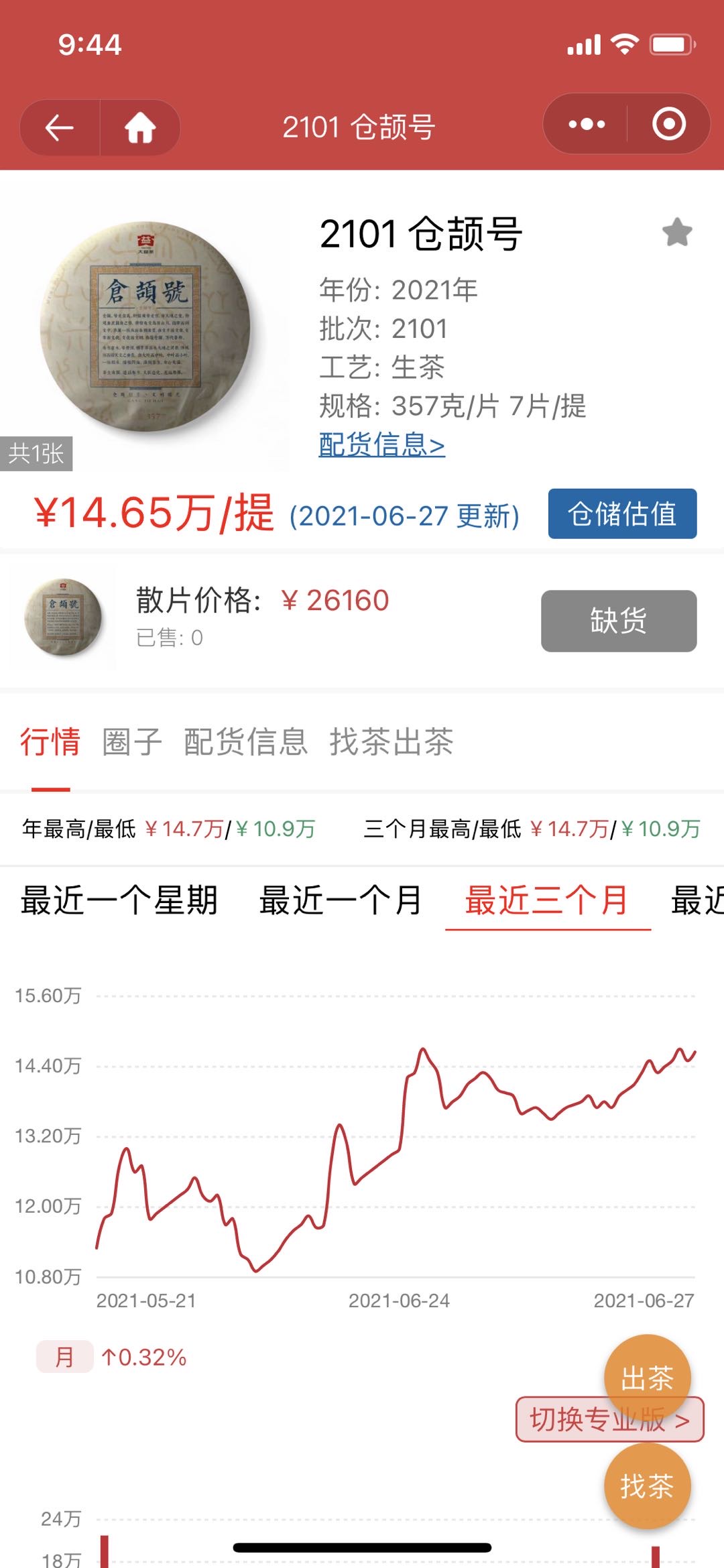 仓颉号,15万是一条重要的线!配图1