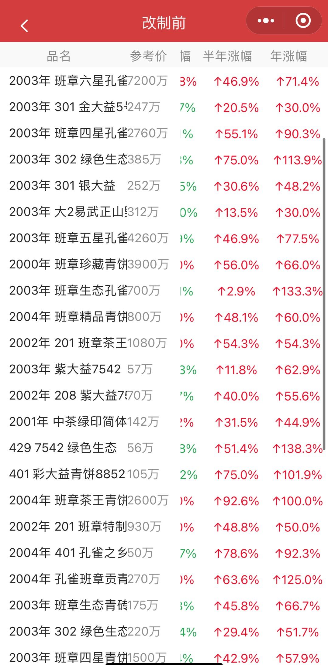 相比新茶次新茶,中期茶以及改制前的茶总体保持稳当当上升势头配图1