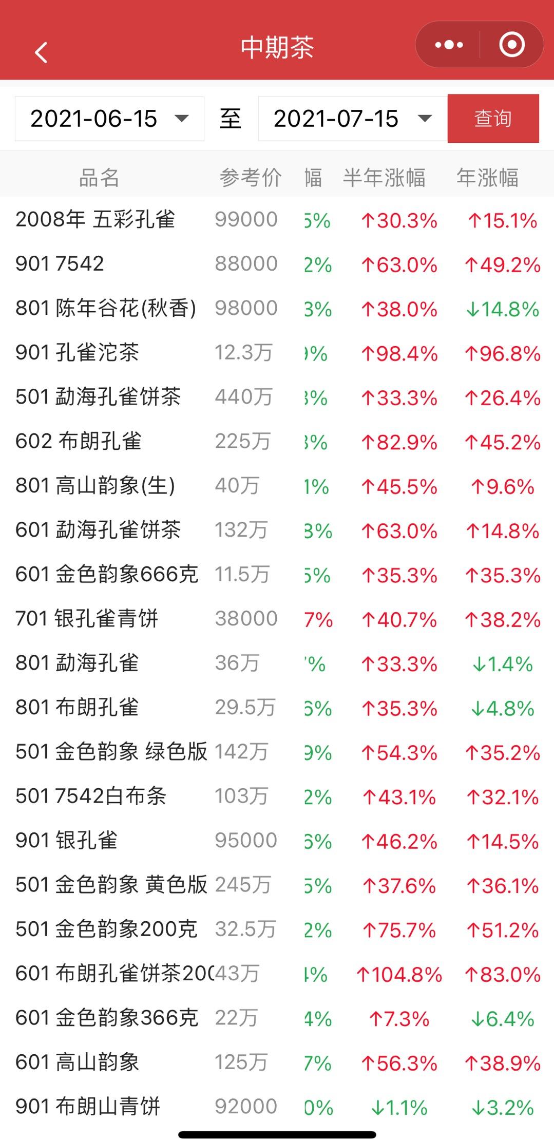 相比新茶次新茶,中期茶以及改制前的茶总体保持稳当当上升势头配图2