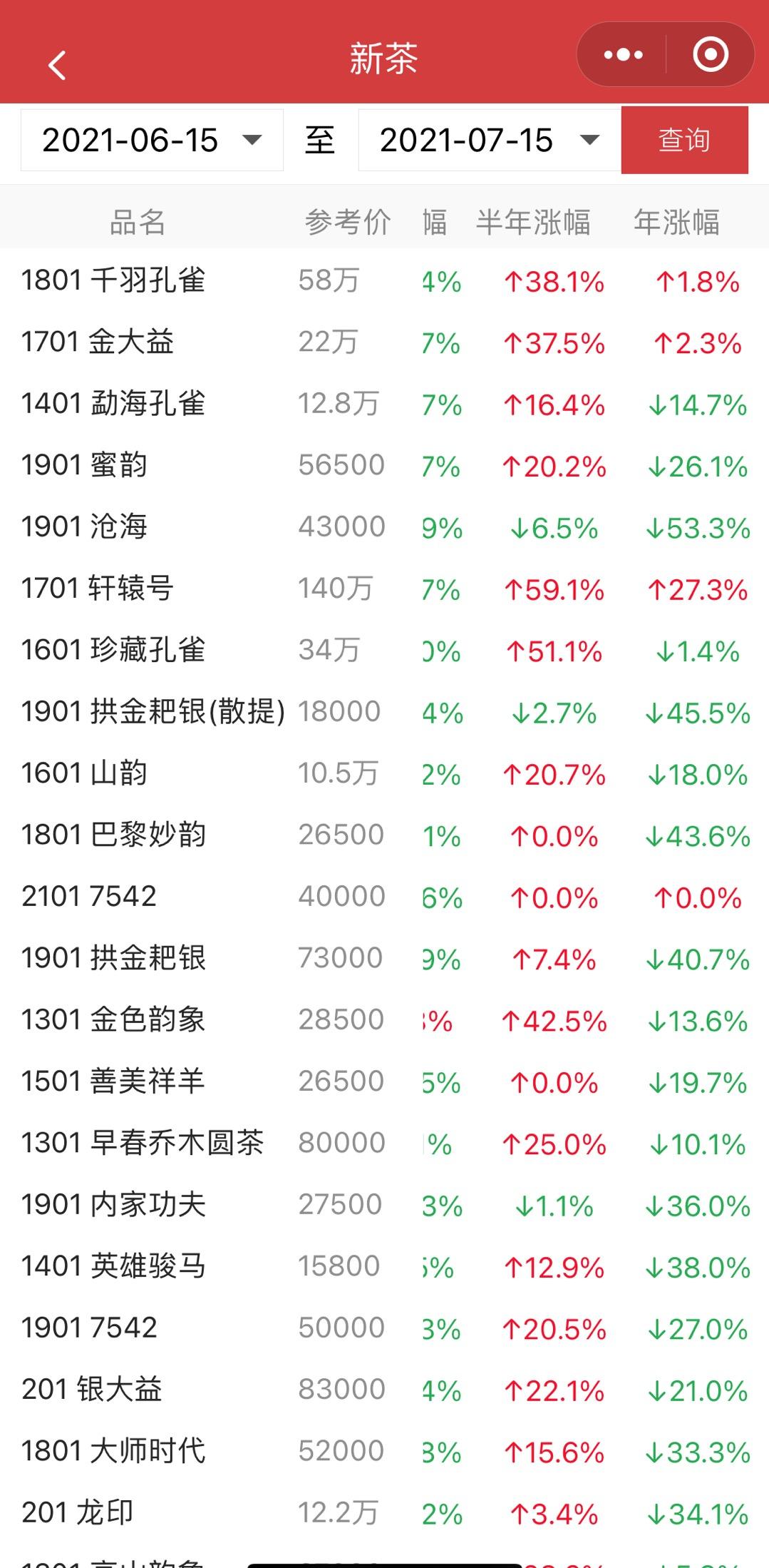 相比新茶次新茶,中期茶以及改制前的茶总体保持稳当当上升势头配图3