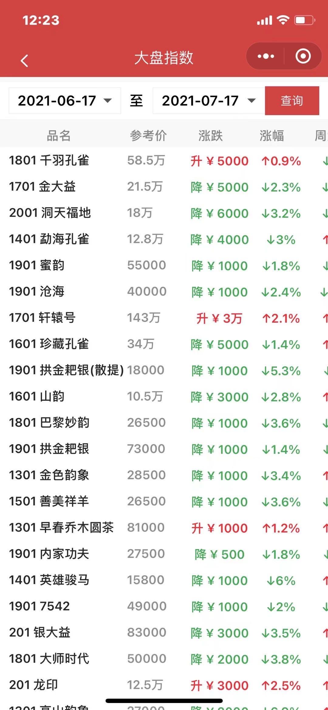 市场是冷还是回暖呢?配图1
