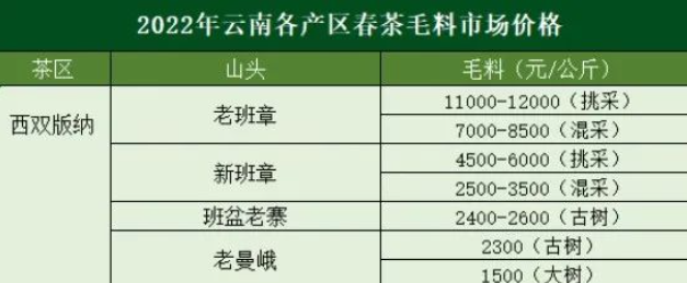 4月21日 2022年云南山头春茶价格数据公开;润元昌新品:布朗红丝带 上市...配图1