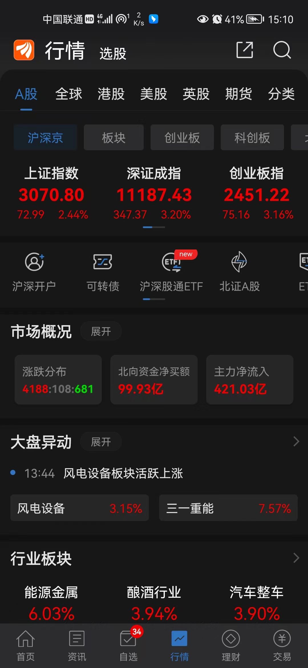 A股今日集体大涨,茶市有望回暖?配图1