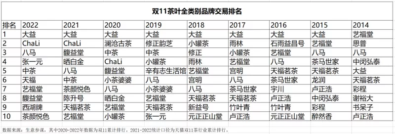 没有悬念,大益依然笑在第一配图1