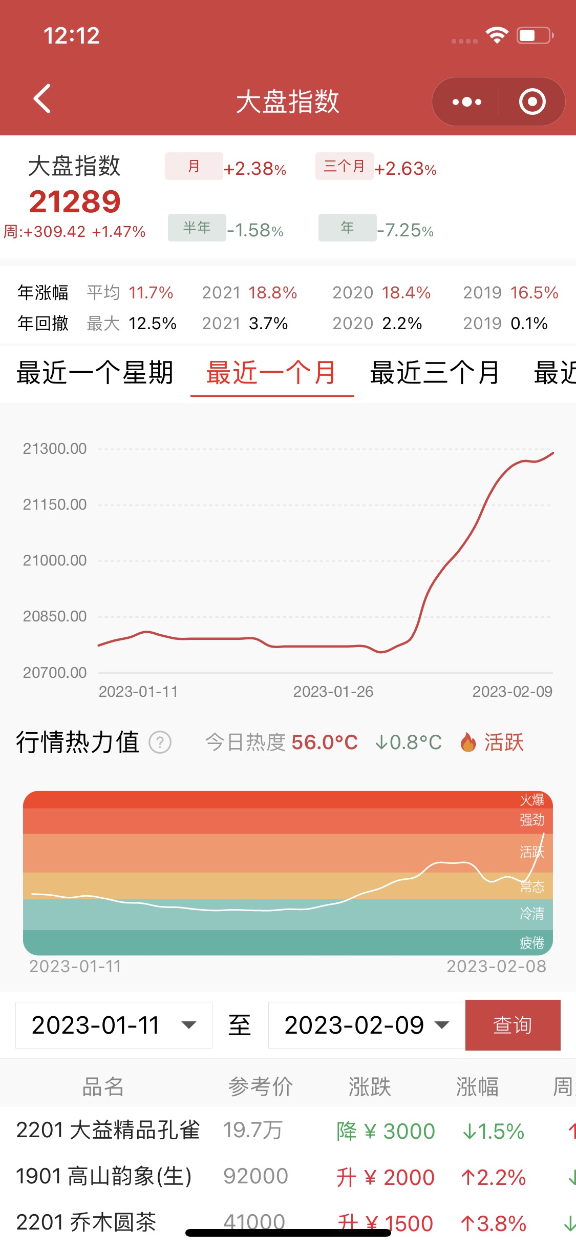 行情火爆,热度暴涨配图1