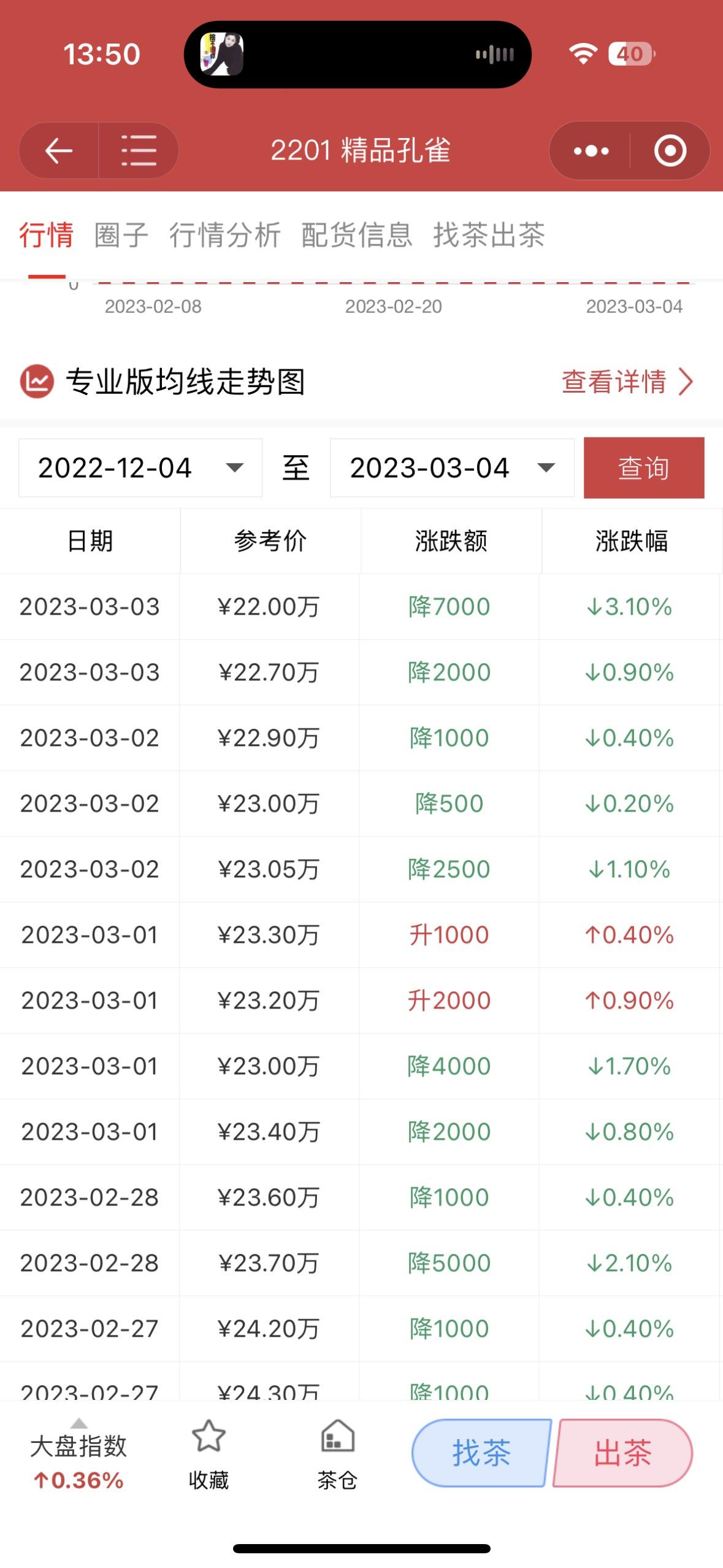 跌的时候止不住。配图1