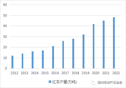 世界及中国红茶产业发展情况报告配图3