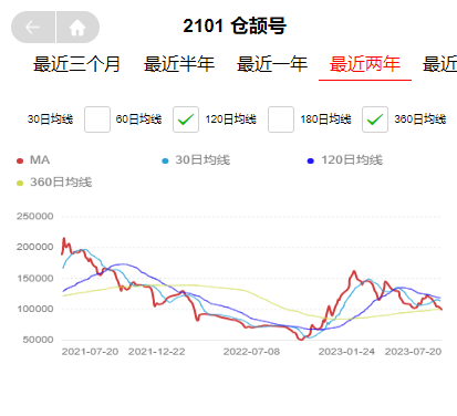 360天均线被击穿,释放买入信号?配图1