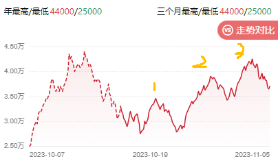 阶梯式拉升阶段封面