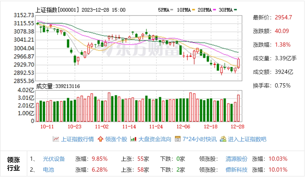 A股今日大幅反弹,吹响反弹的号角,茶市会远吗?配图2