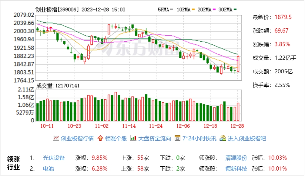 A股今日大幅反弹,吹响反弹的号角,茶市会远吗?配图1