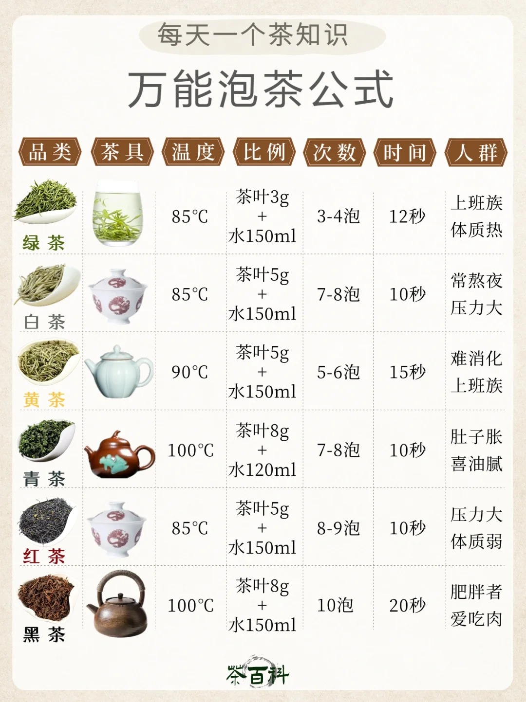 一学就会!六大茶类万能泡茶方法,秒变大师配图1