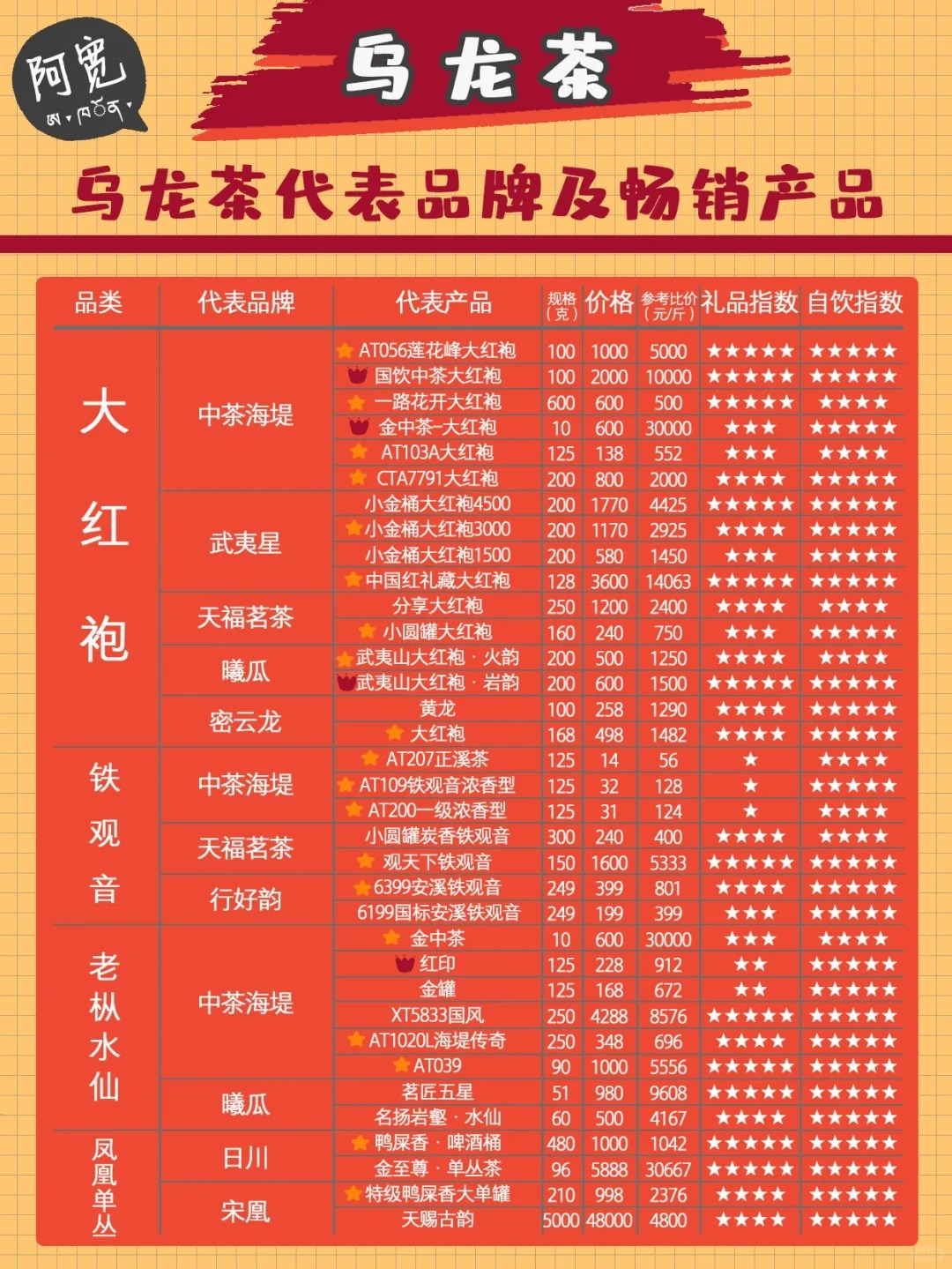 乌龙茶 | 代表品牌及畅销产品整理表单配图1