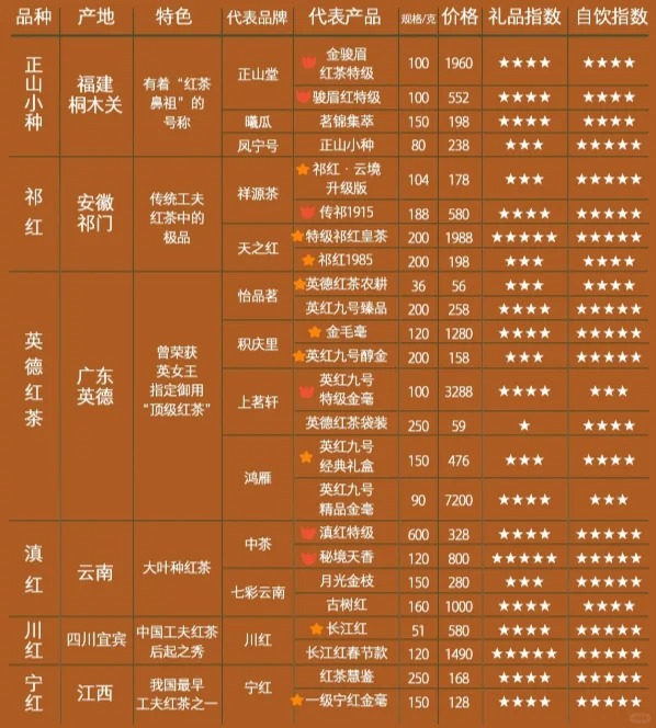 红茶代表品牌及畅销单品分享!配图1