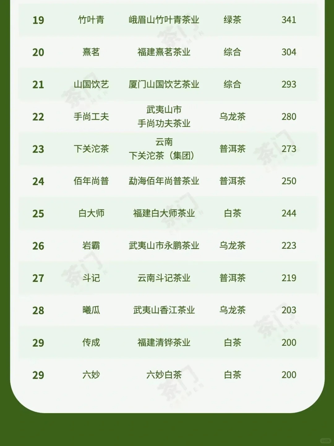 品牌茶叶店哪家强?数量说话!配图2