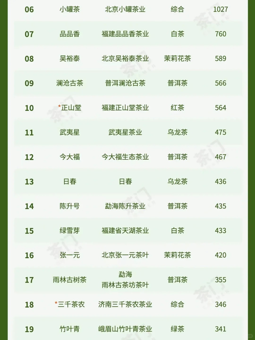 品牌茶叶店哪家强?数量说话!配图3