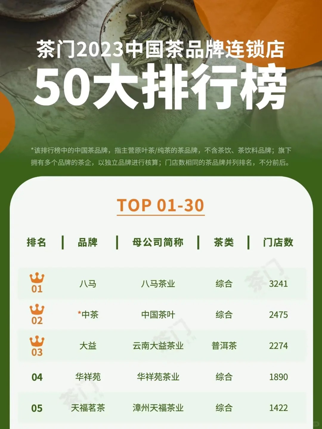 品牌茶叶店哪家强?数量说话!配图1