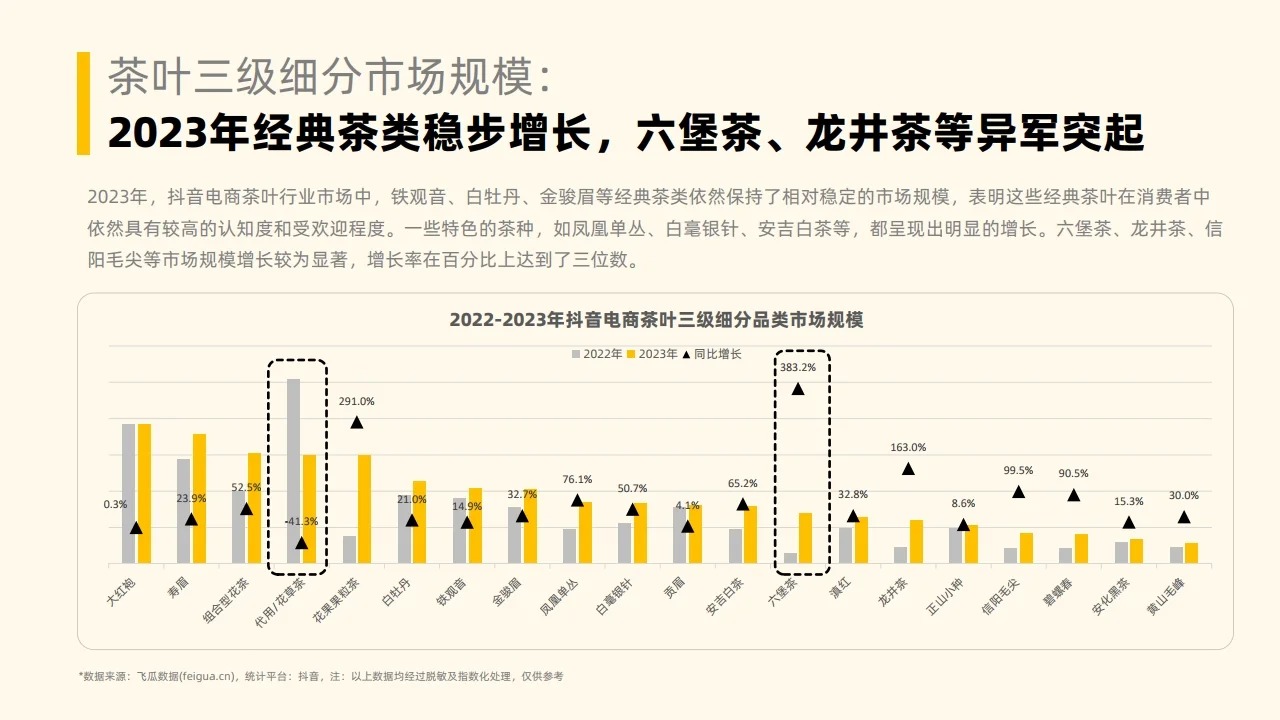 2023年度社媒电商茶叶行业年度分析报告配图4