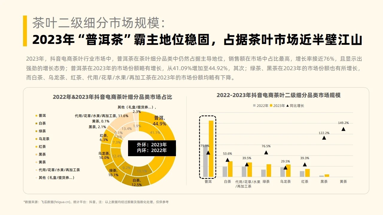 2023年度社媒电商茶叶行业年度分析报告配图7