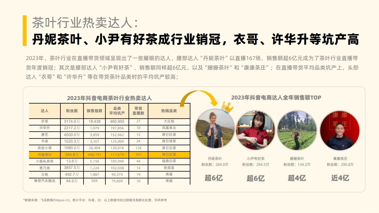 2023年度社媒电商茶叶行业年度分析报告配图6
