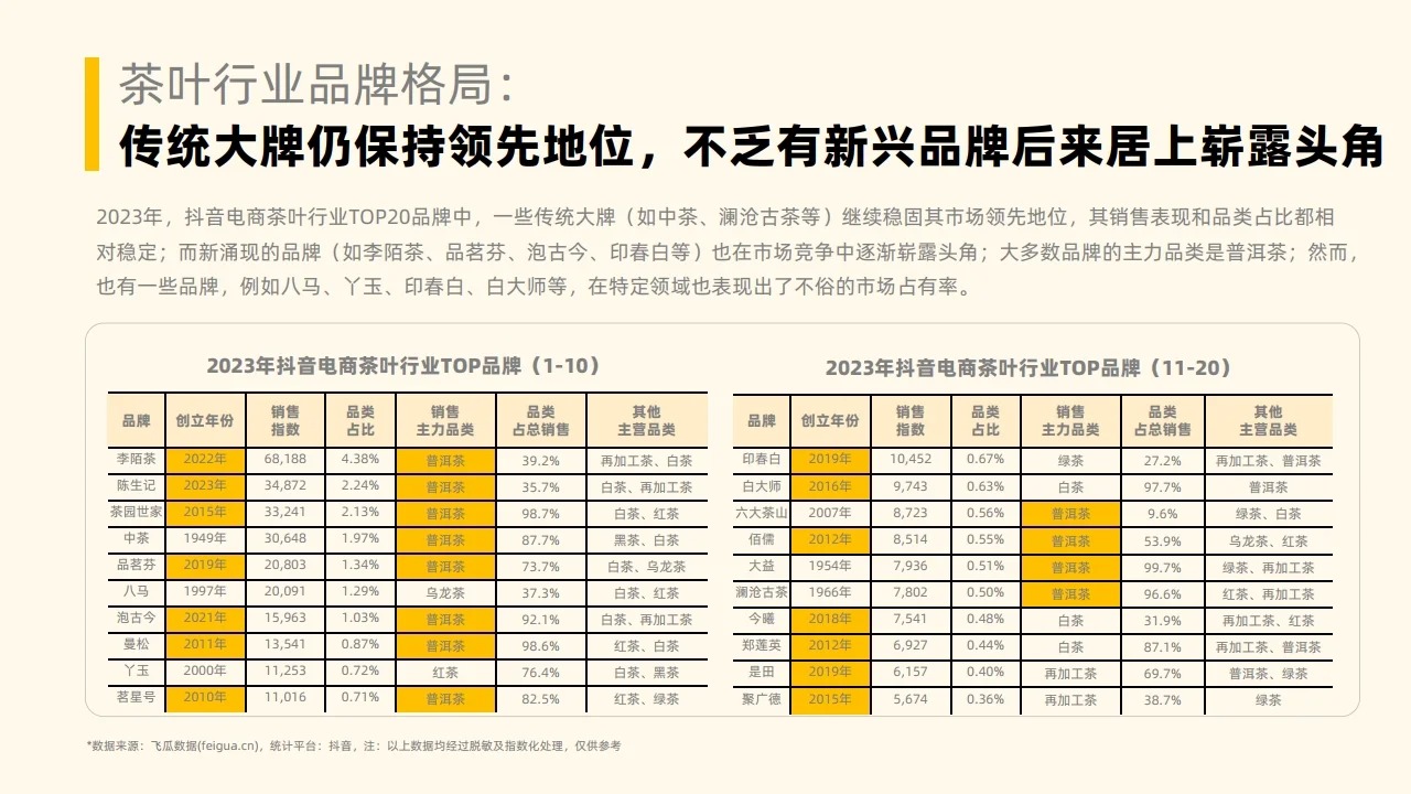 2023年度社媒电商茶叶行业年度分析报告配图10