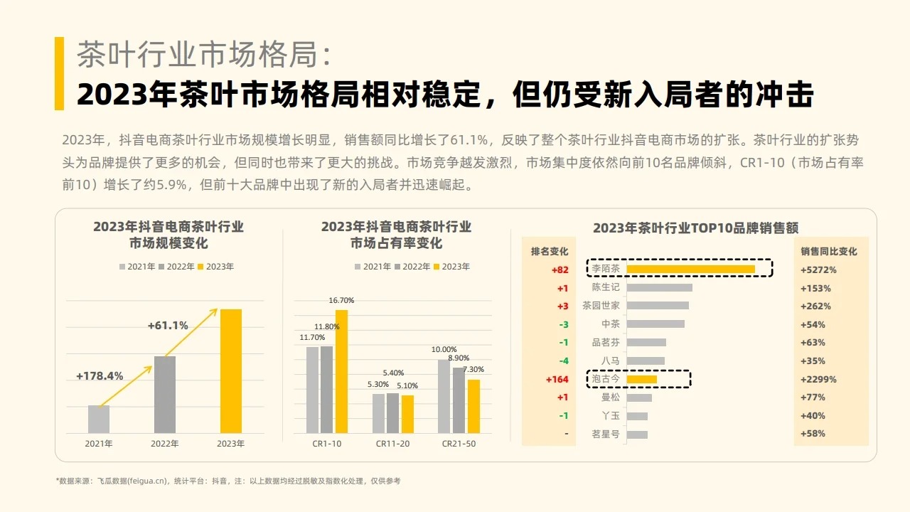 2023年度社媒电商茶叶行业年度分析报告配图8