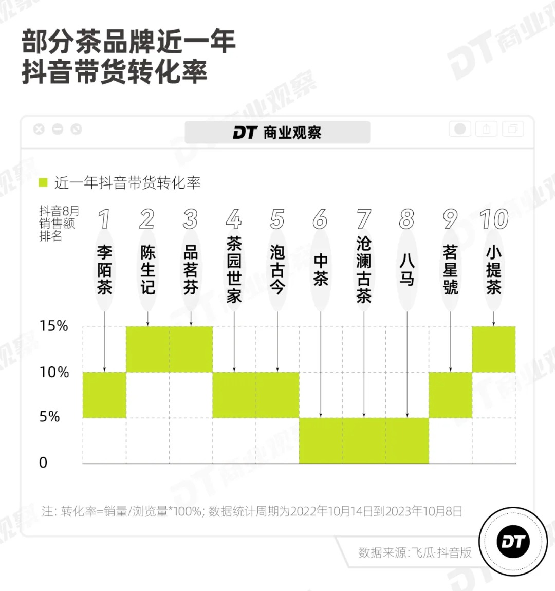 销售额top8茶品牌的转化率,你有买过吗?配图1