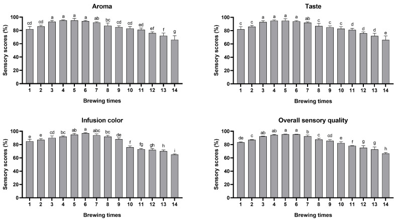 Dynamic Changes in Sensory Quality and Chemical Components of Bingdao Ancient Tr