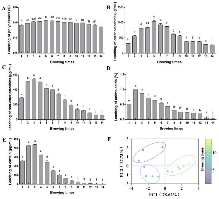 Dynamic Changes in Sensory Quality and Chemical Components of Bingdao Ancient Tr