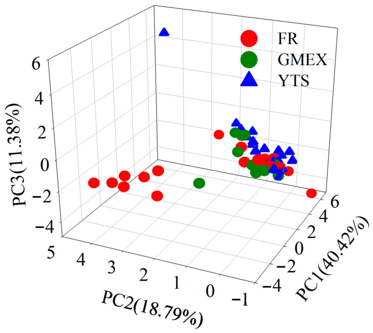 Rapid HPLC-DAD and Chemometric Discrimination of Raw Dark Tea from Three Specifi