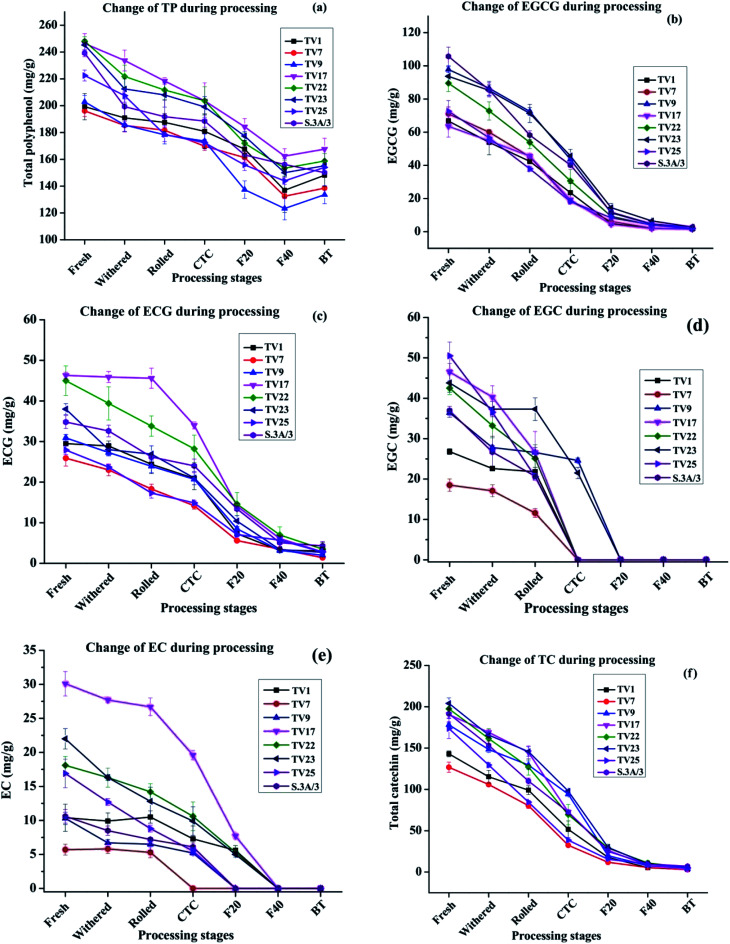 Changes in major catechins, caffeine, and antioxidant activity during CTC proces