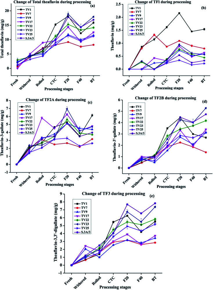 Changes in major catechins, caffeine, and antioxidant activity during CTC proces