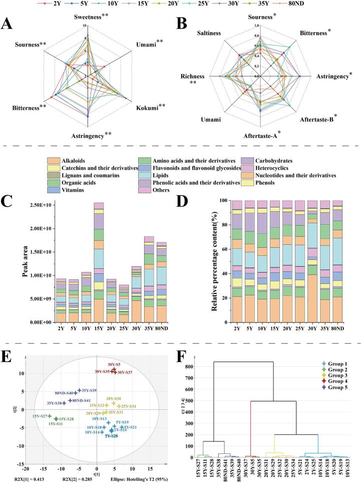 Decoding long-term aging of ripened Pu-erh tea: sensory equilibrium, metabolic p