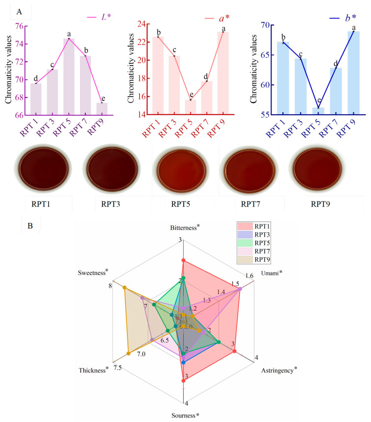 Metabolomic and Sensory Insights into the Aging Mechanism of Ripened Pu-Erh Tea 